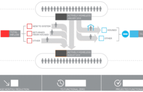 What is a by-name list why is it so crucial to ending homelessness Does the county have one (1)